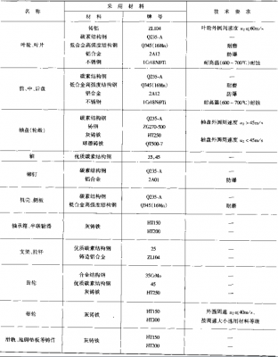 通风机用材明细