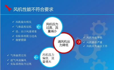 风机不符合性能要求怎么办