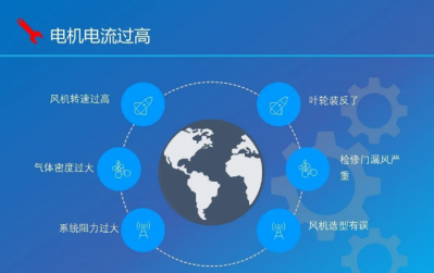 风机超电流怎么办