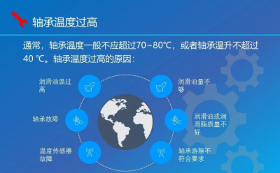 风机轴承温度过高怎么办