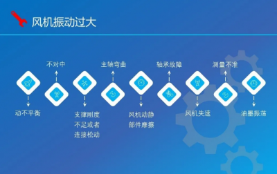 风机振动过大